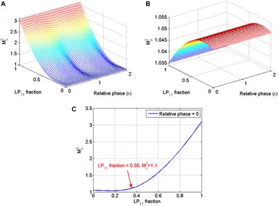 M2 factor for evaluating fiber lasers from large mode area few-mode fibers